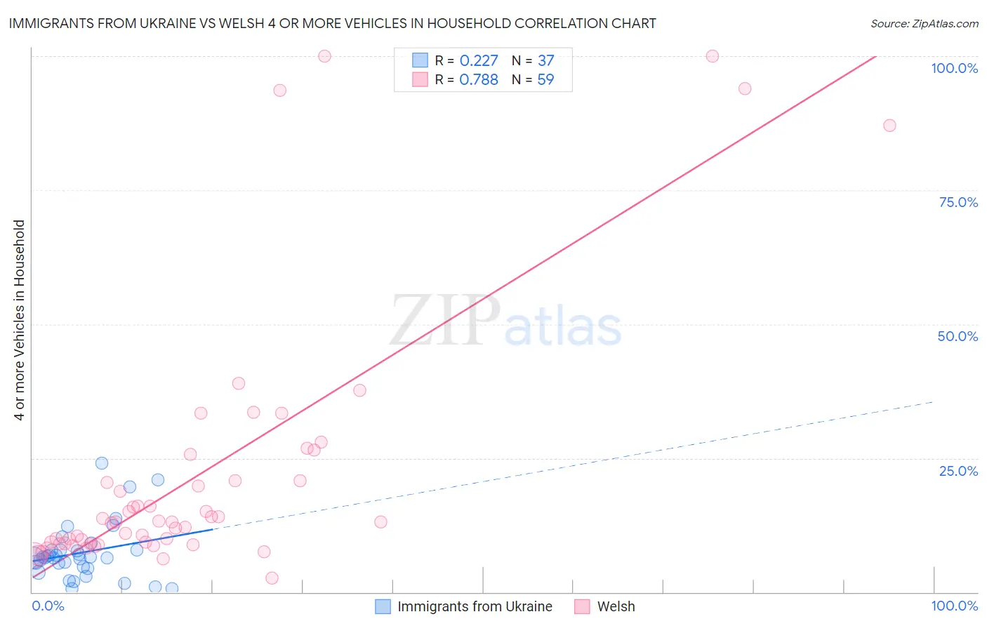 Immigrants from Ukraine vs Welsh 4 or more Vehicles in Household