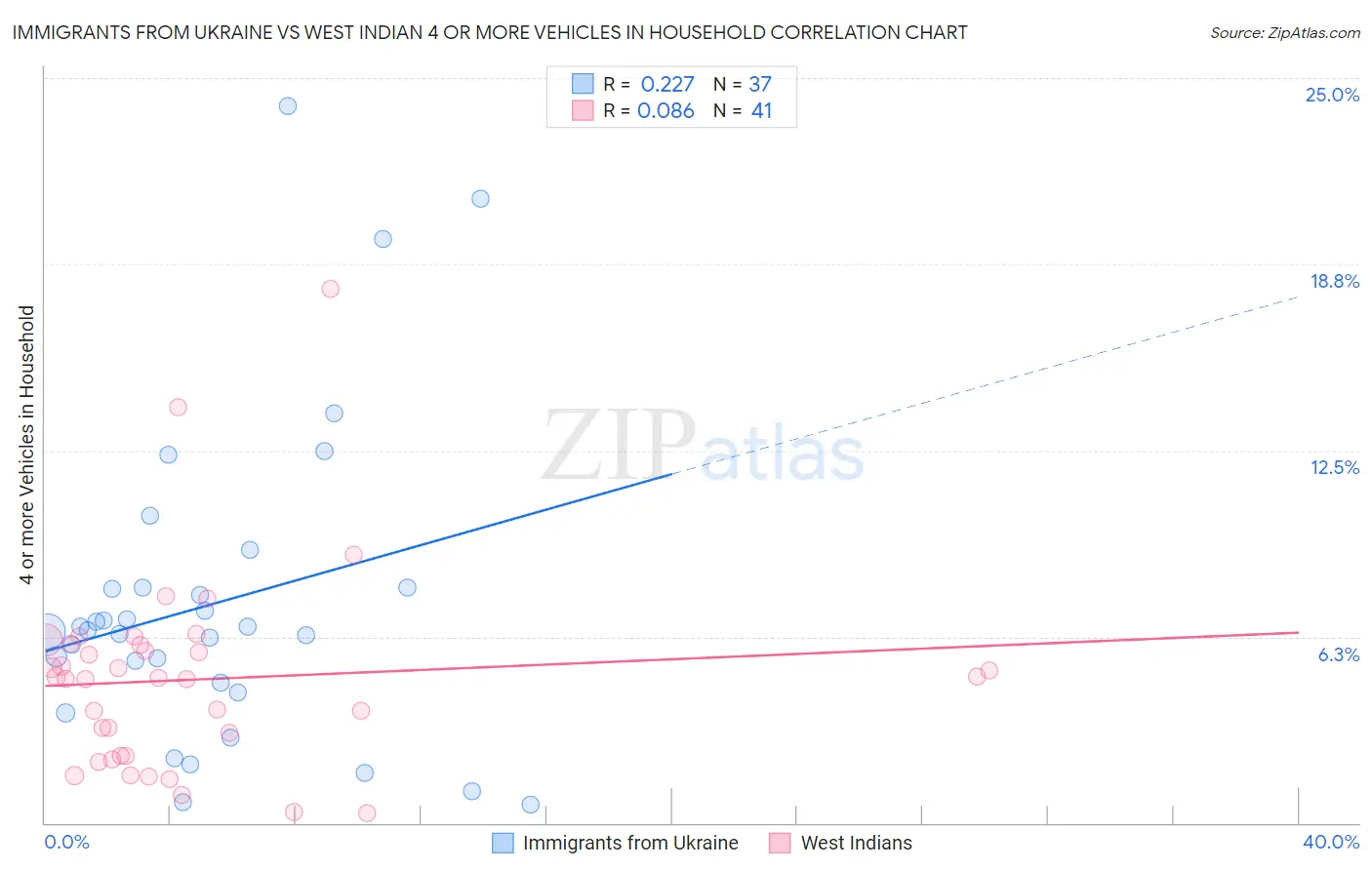 Immigrants from Ukraine vs West Indian 4 or more Vehicles in Household