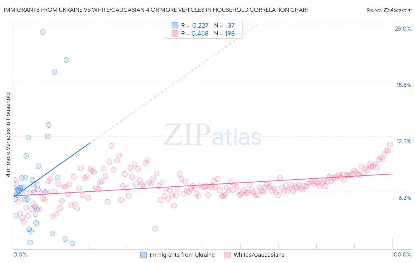 Immigrants from Ukraine vs White/Caucasian 4 or more Vehicles in Household