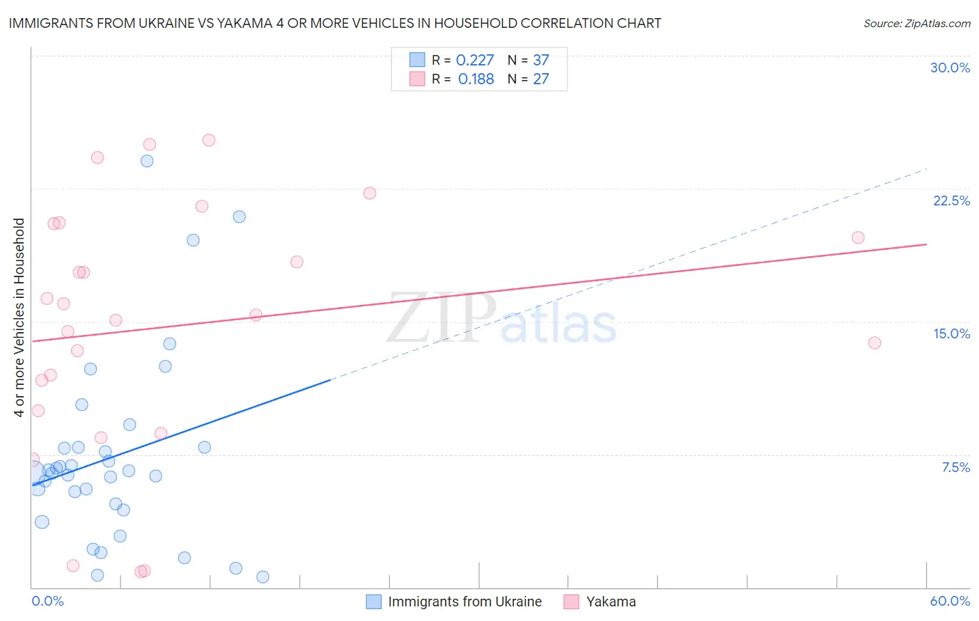 Immigrants from Ukraine vs Yakama 4 or more Vehicles in Household