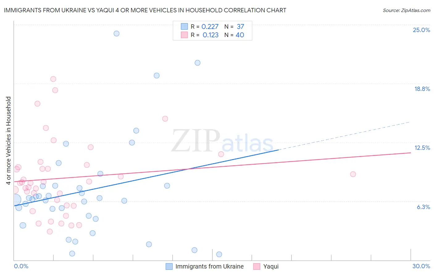 Immigrants from Ukraine vs Yaqui 4 or more Vehicles in Household