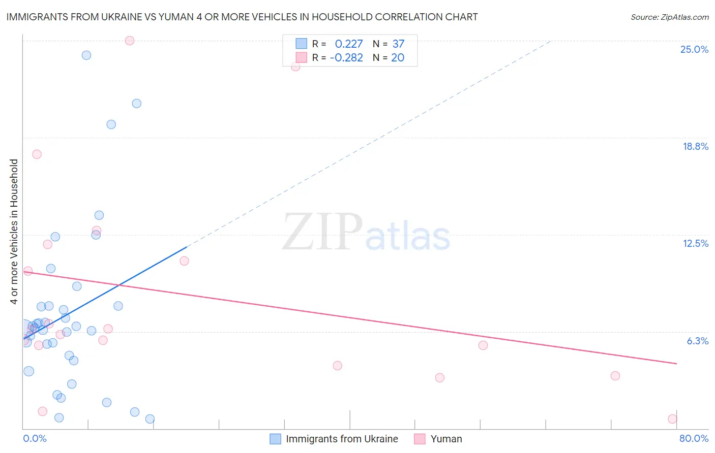 Immigrants from Ukraine vs Yuman 4 or more Vehicles in Household