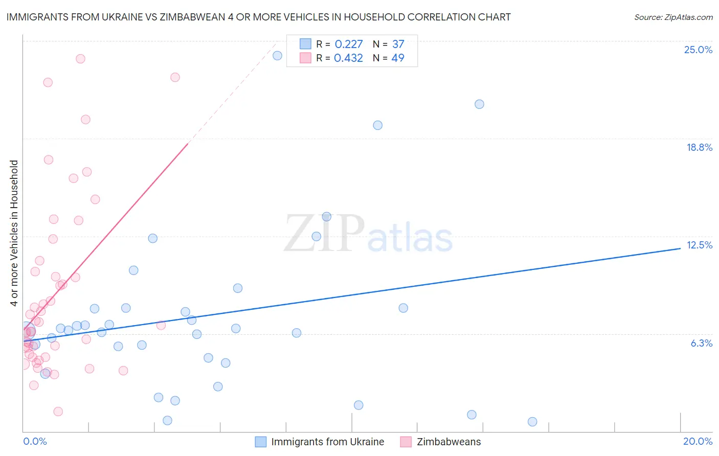 Immigrants from Ukraine vs Zimbabwean 4 or more Vehicles in Household