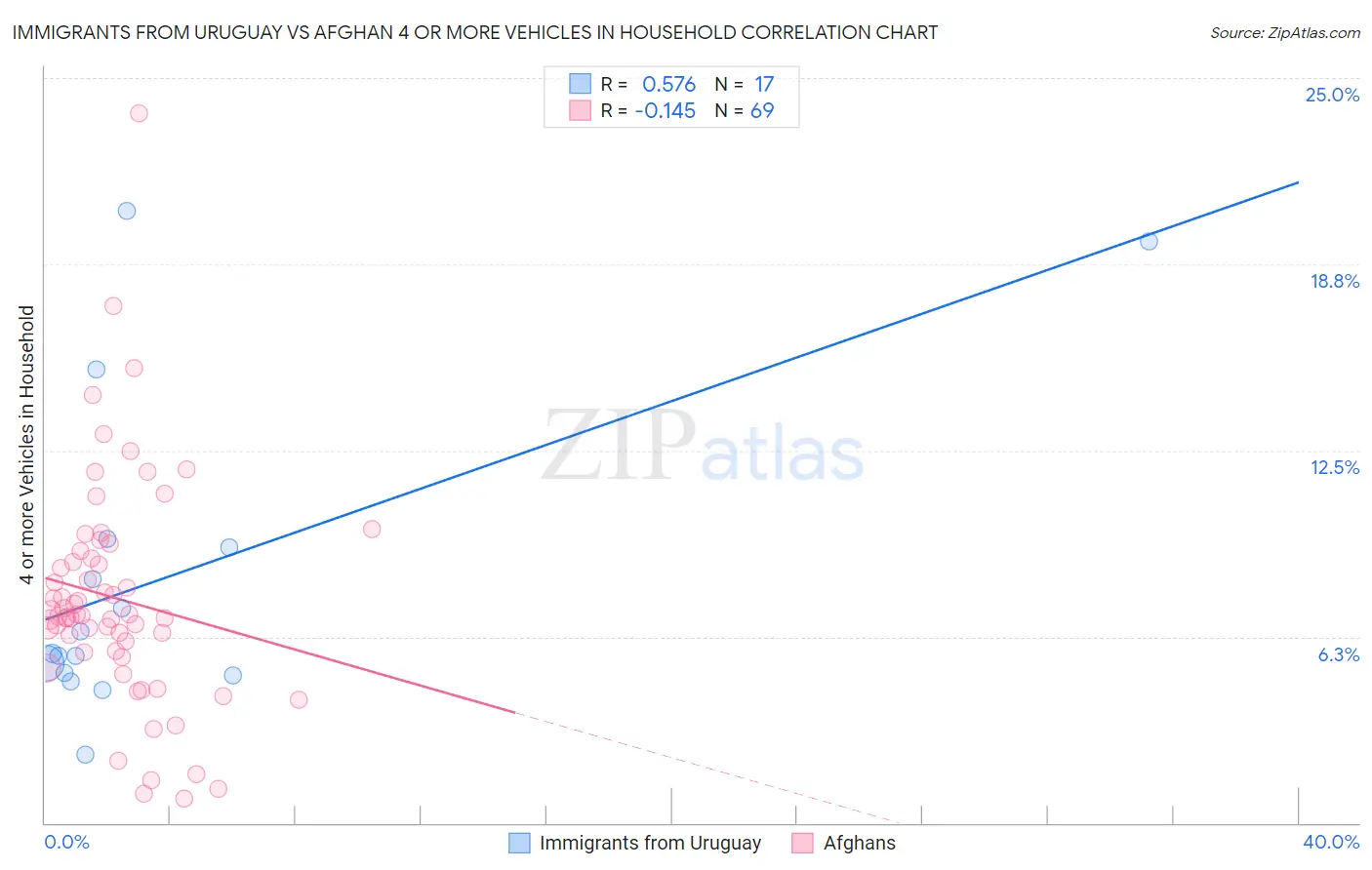 Immigrants from Uruguay vs Afghan 4 or more Vehicles in Household