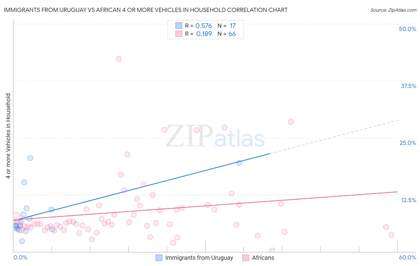 Immigrants from Uruguay vs African 4 or more Vehicles in Household