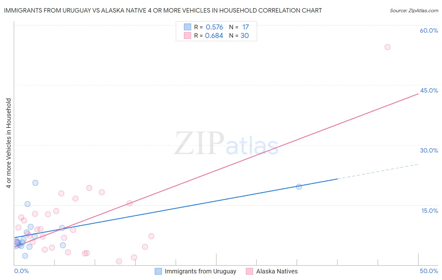 Immigrants from Uruguay vs Alaska Native 4 or more Vehicles in Household