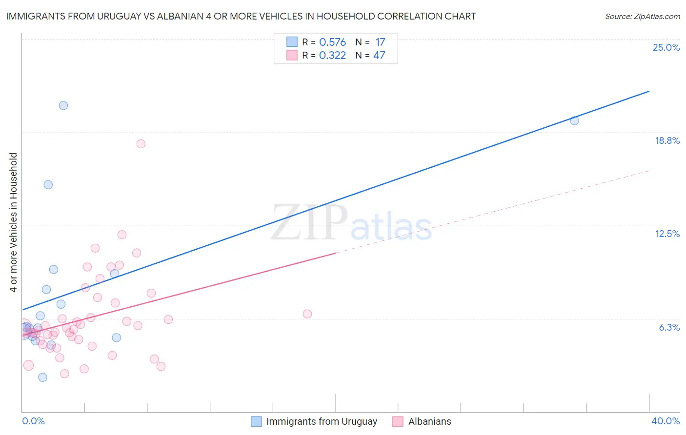 Immigrants from Uruguay vs Albanian 4 or more Vehicles in Household