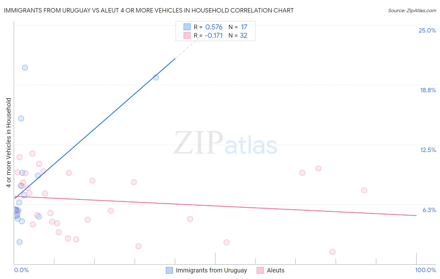 Immigrants from Uruguay vs Aleut 4 or more Vehicles in Household
