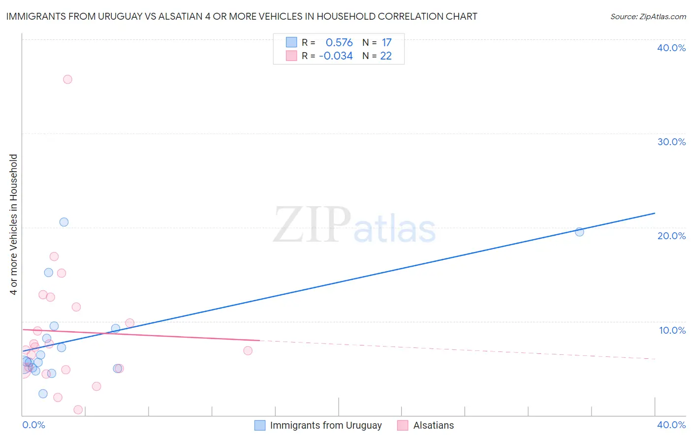 Immigrants from Uruguay vs Alsatian 4 or more Vehicles in Household