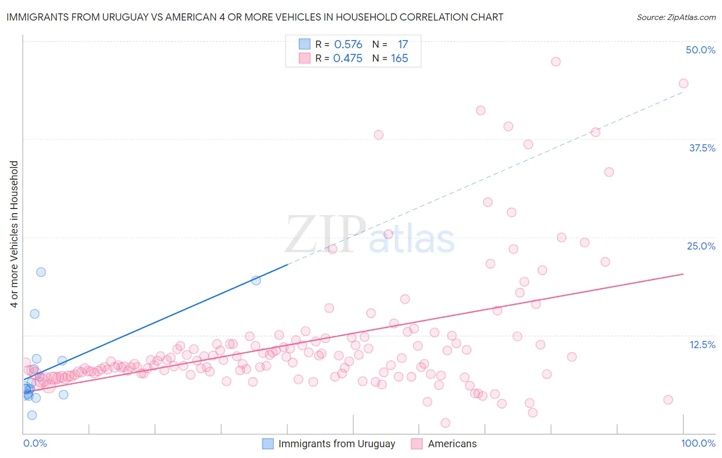 Immigrants from Uruguay vs American 4 or more Vehicles in Household