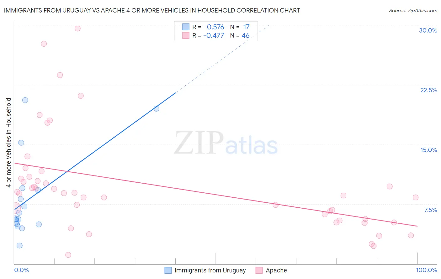 Immigrants from Uruguay vs Apache 4 or more Vehicles in Household
