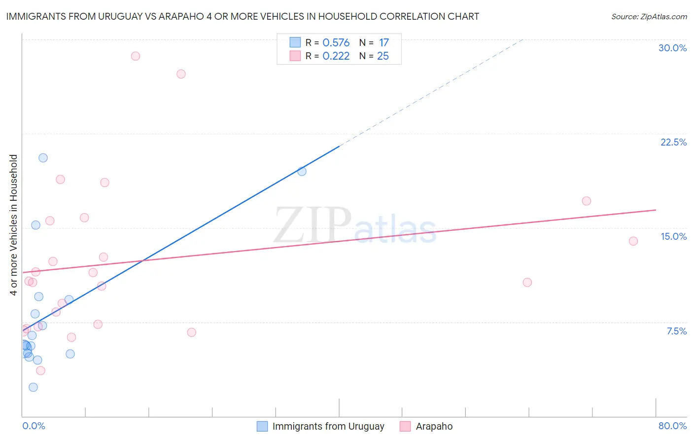 Immigrants from Uruguay vs Arapaho 4 or more Vehicles in Household