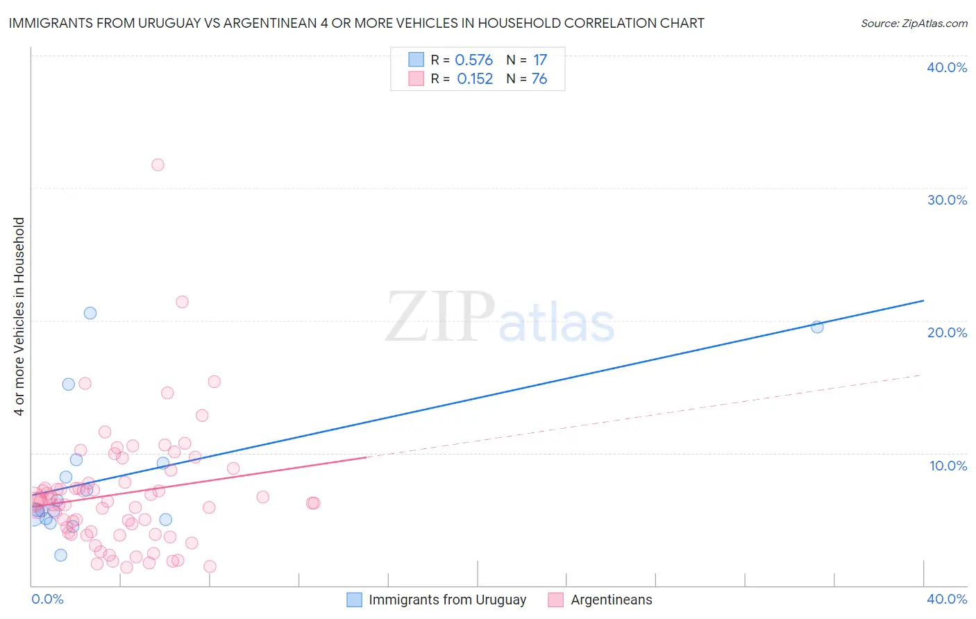 Immigrants from Uruguay vs Argentinean 4 or more Vehicles in Household