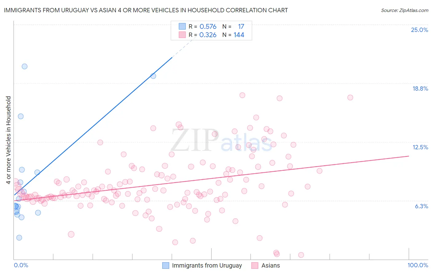 Immigrants from Uruguay vs Asian 4 or more Vehicles in Household