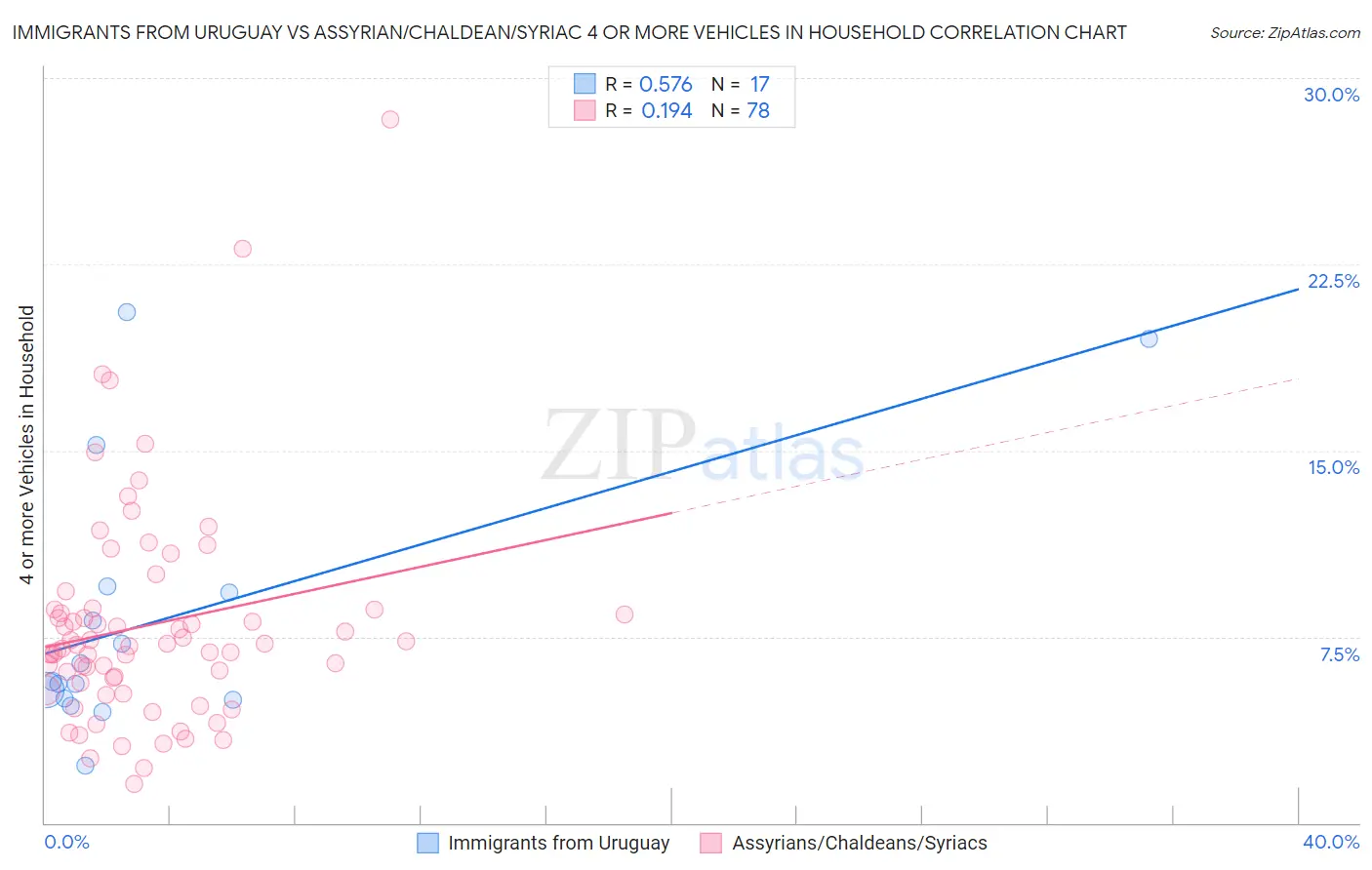 Immigrants from Uruguay vs Assyrian/Chaldean/Syriac 4 or more Vehicles in Household
