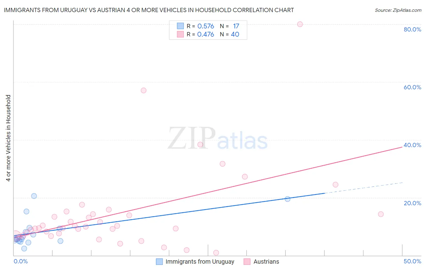 Immigrants from Uruguay vs Austrian 4 or more Vehicles in Household