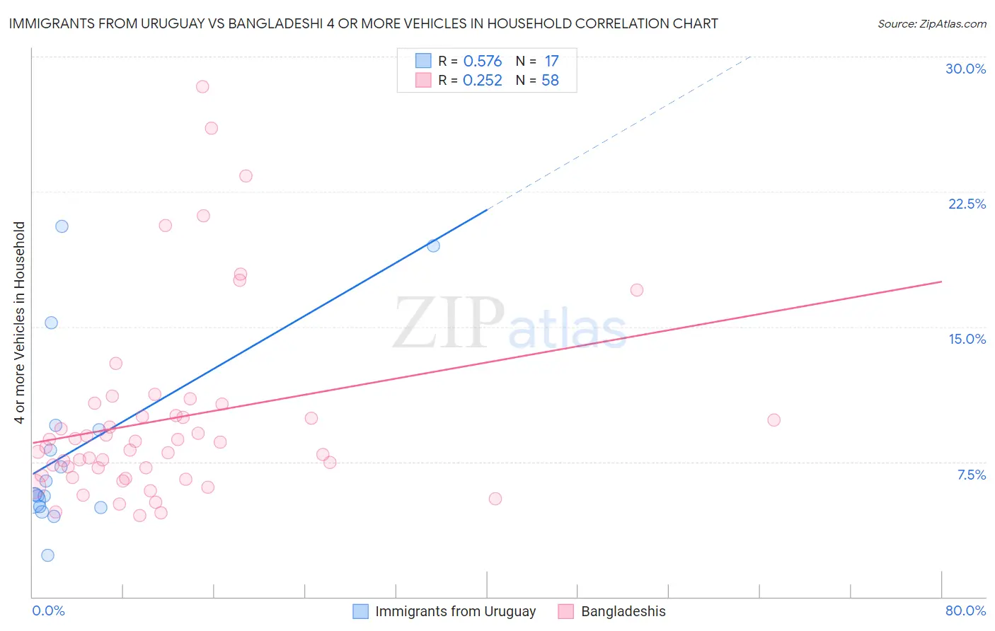 Immigrants from Uruguay vs Bangladeshi 4 or more Vehicles in Household
