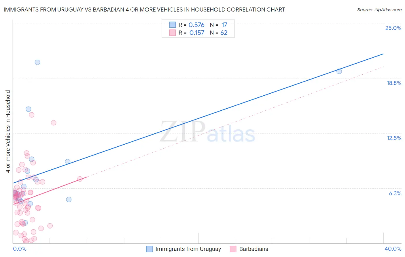 Immigrants from Uruguay vs Barbadian 4 or more Vehicles in Household