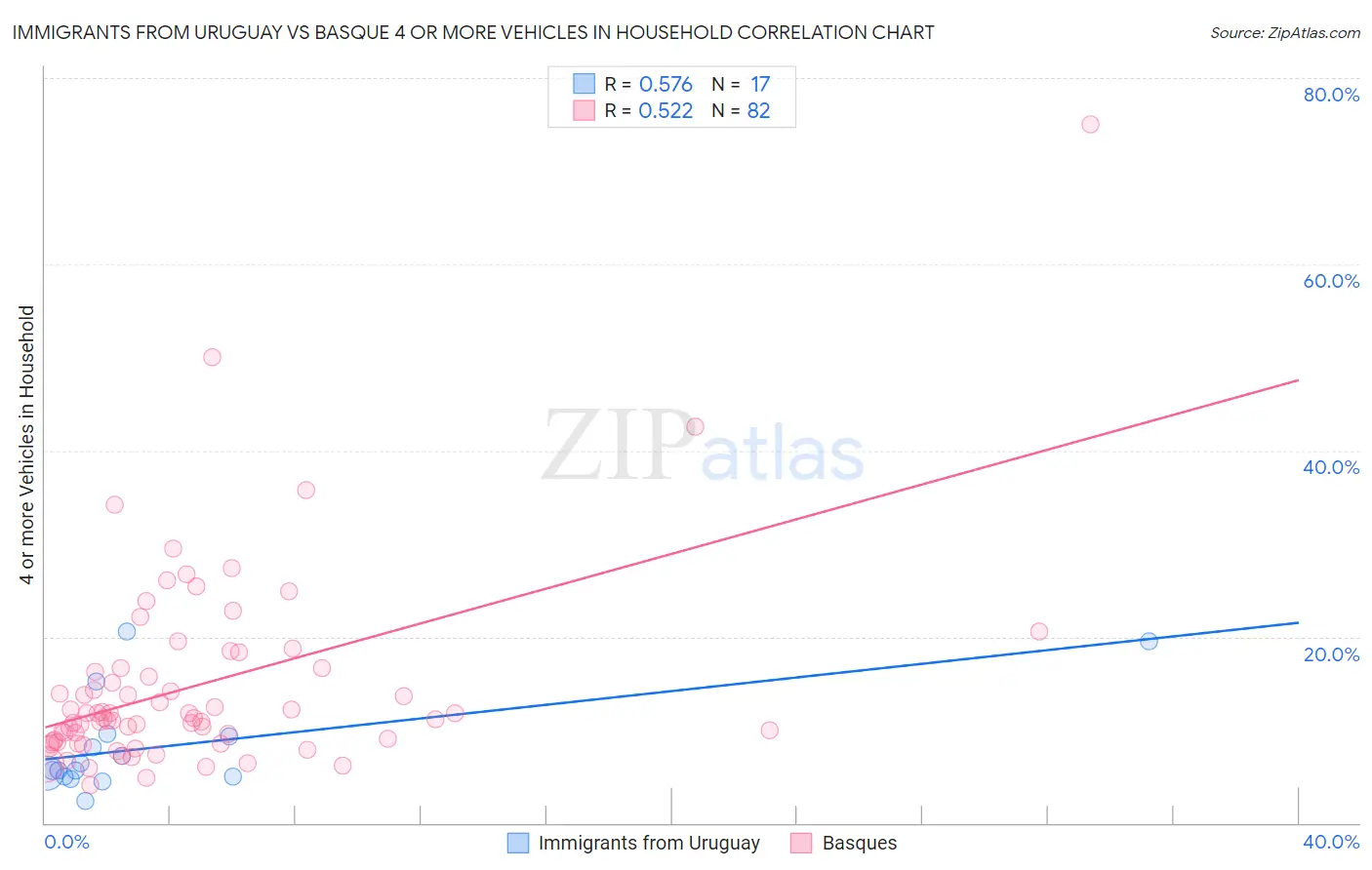 Immigrants from Uruguay vs Basque 4 or more Vehicles in Household
