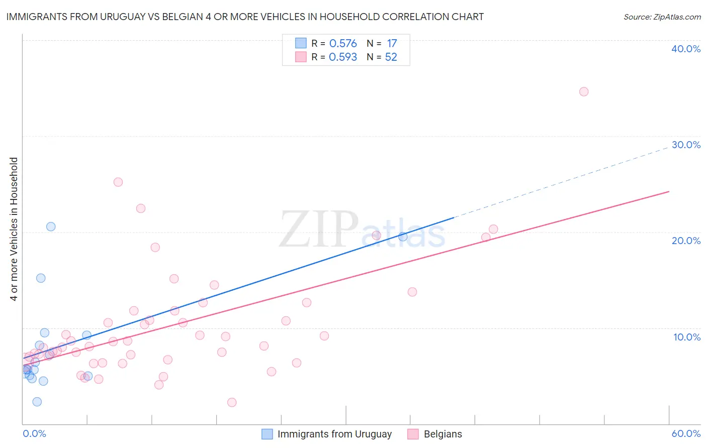 Immigrants from Uruguay vs Belgian 4 or more Vehicles in Household