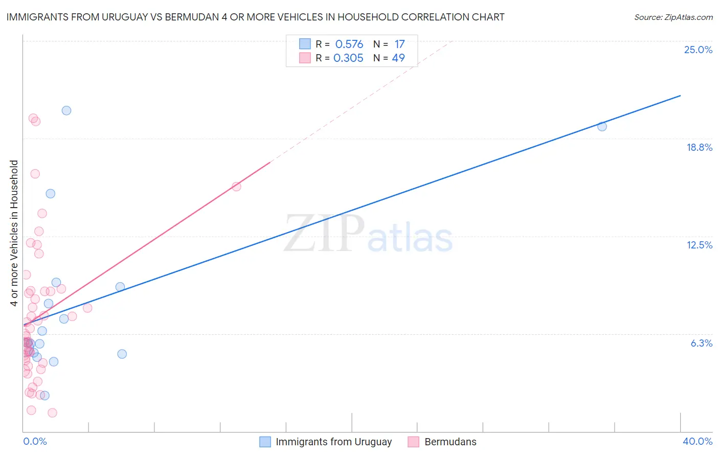 Immigrants from Uruguay vs Bermudan 4 or more Vehicles in Household