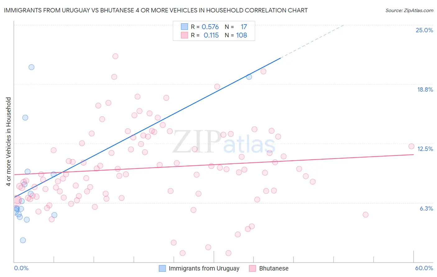 Immigrants from Uruguay vs Bhutanese 4 or more Vehicles in Household