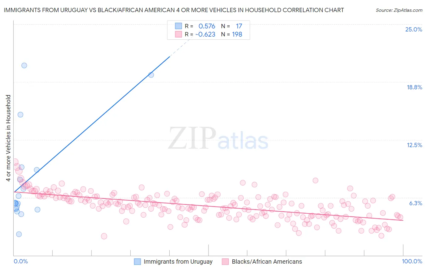 Immigrants from Uruguay vs Black/African American 4 or more Vehicles in Household