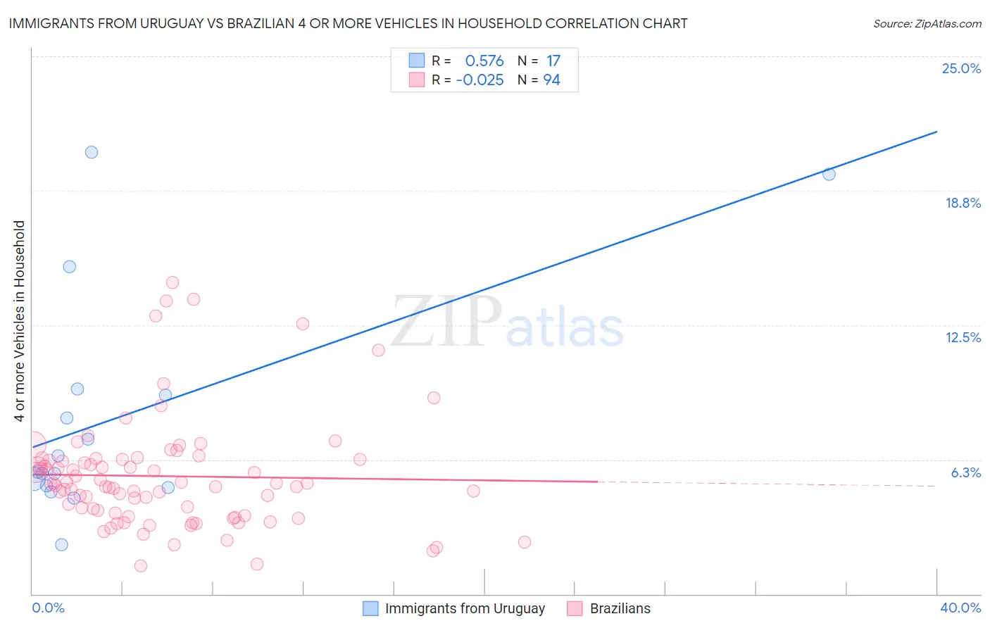 Immigrants from Uruguay vs Brazilian 4 or more Vehicles in Household