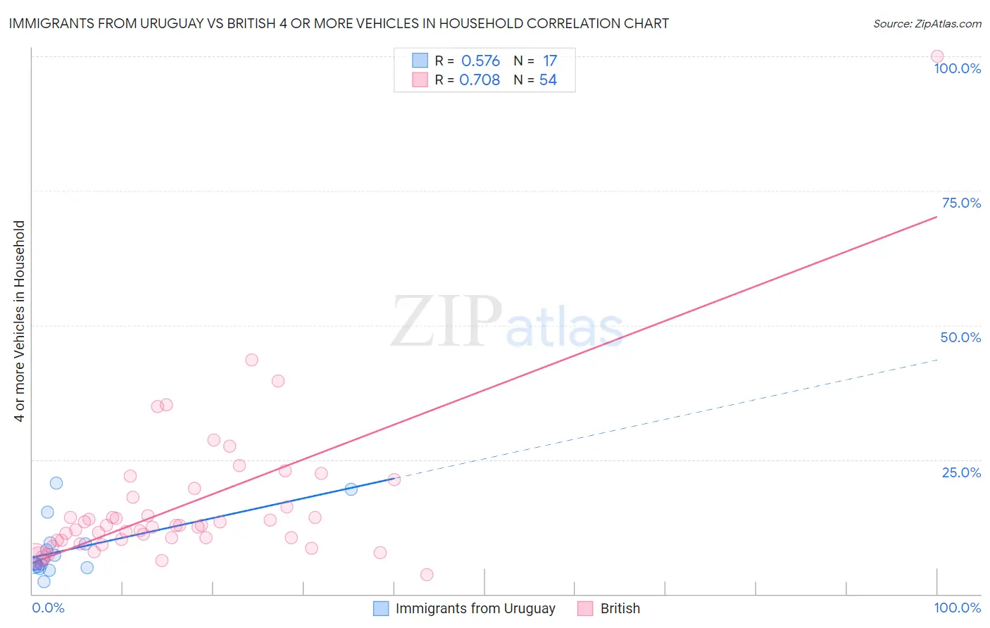 Immigrants from Uruguay vs British 4 or more Vehicles in Household