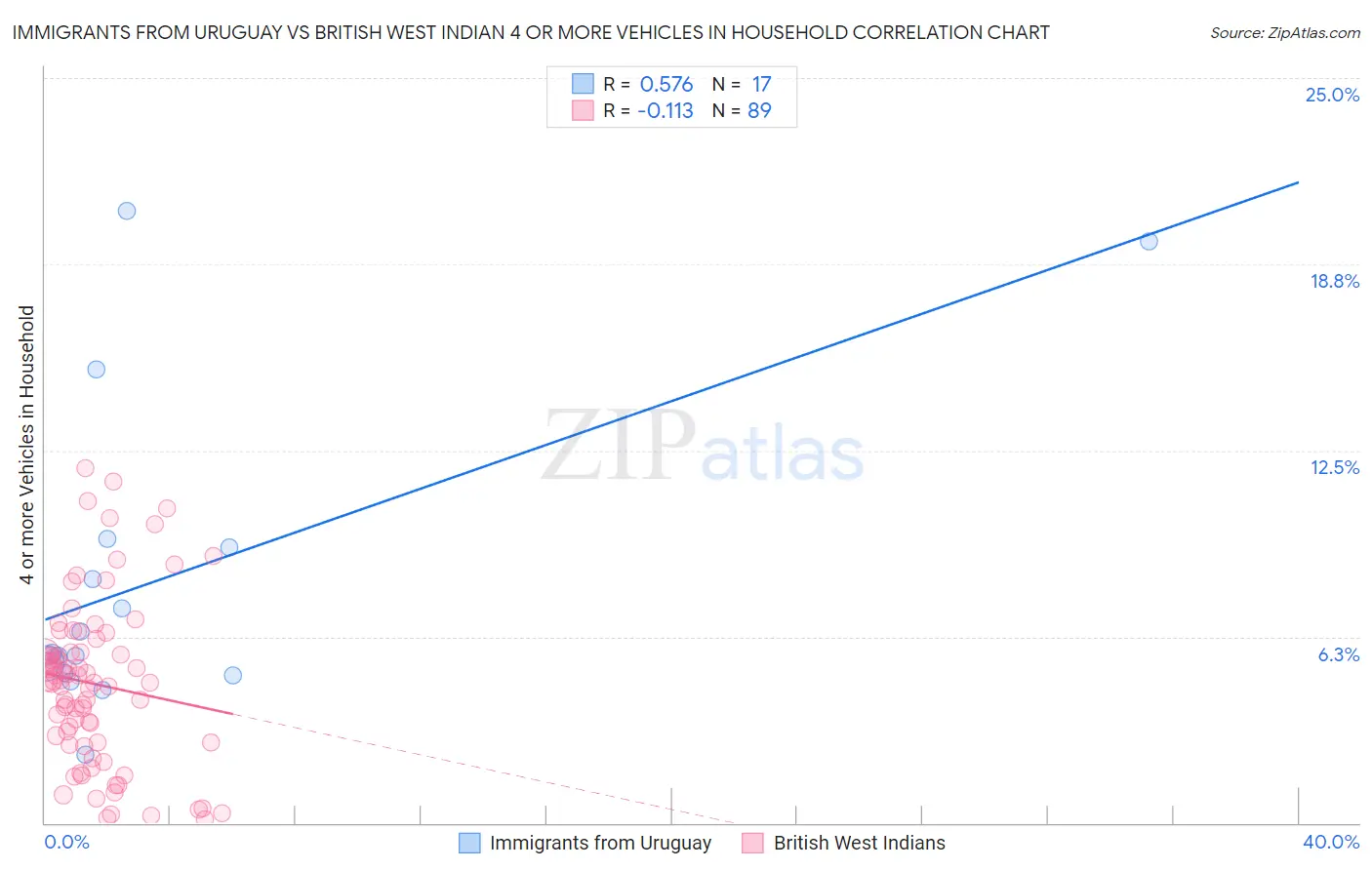 Immigrants from Uruguay vs British West Indian 4 or more Vehicles in Household