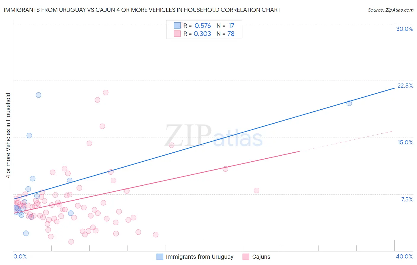 Immigrants from Uruguay vs Cajun 4 or more Vehicles in Household