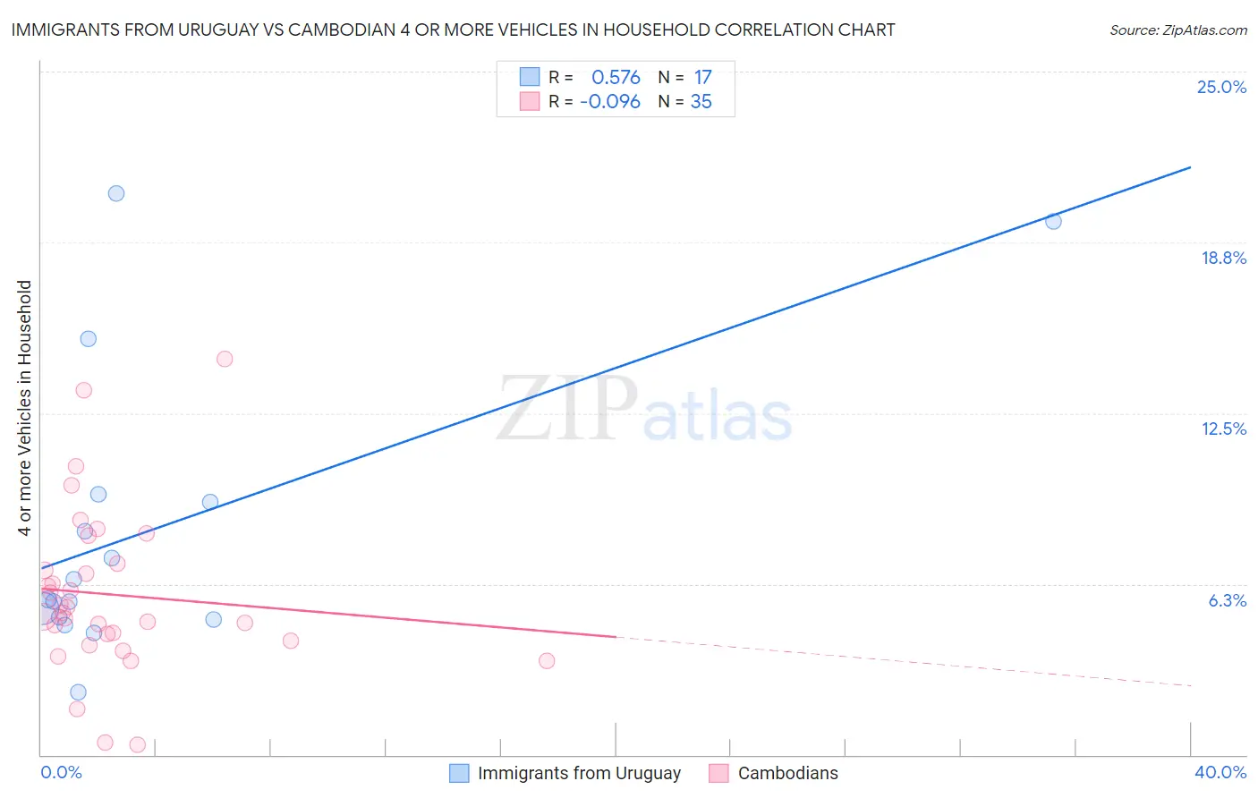 Immigrants from Uruguay vs Cambodian 4 or more Vehicles in Household