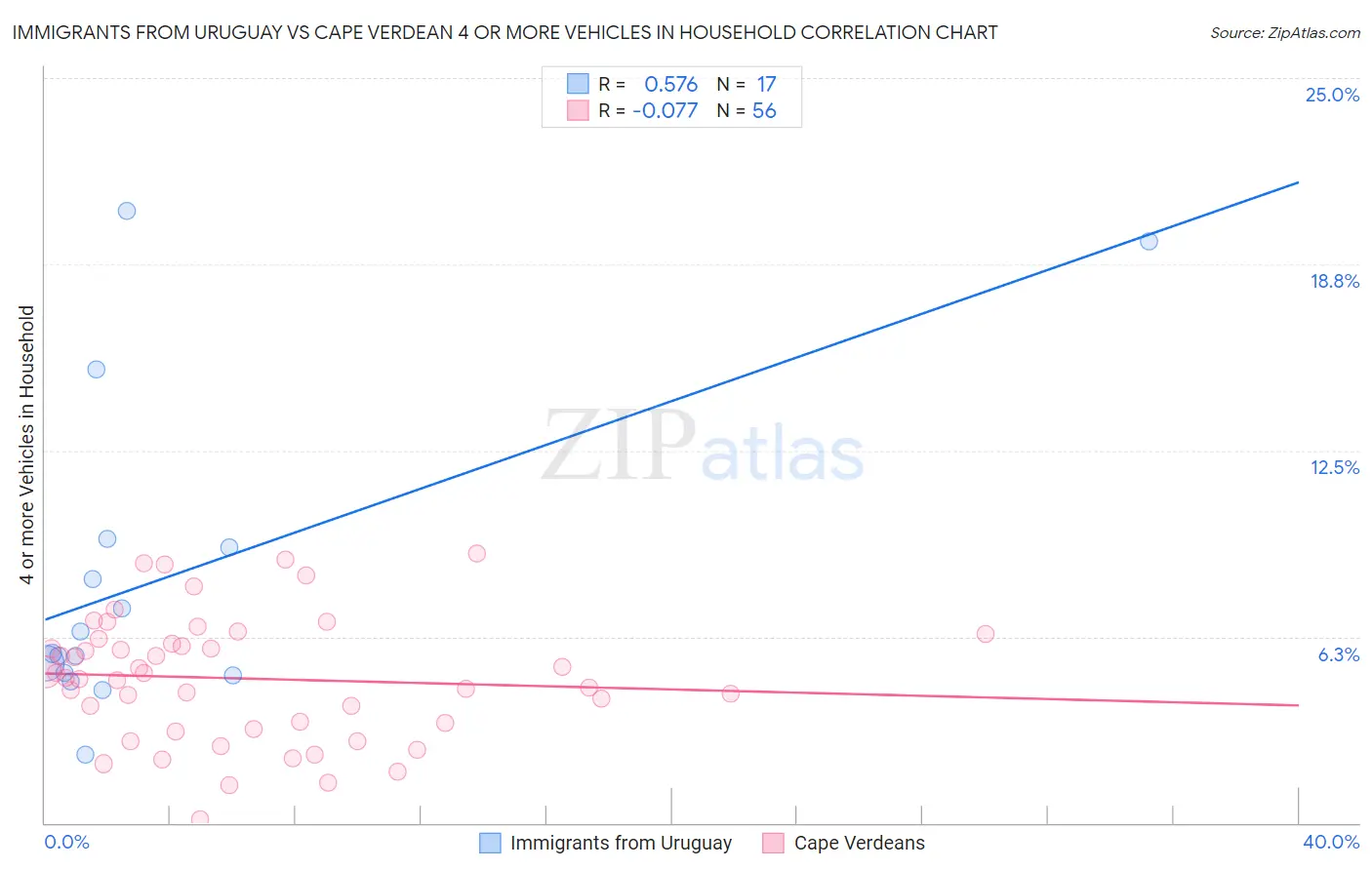 Immigrants from Uruguay vs Cape Verdean 4 or more Vehicles in Household