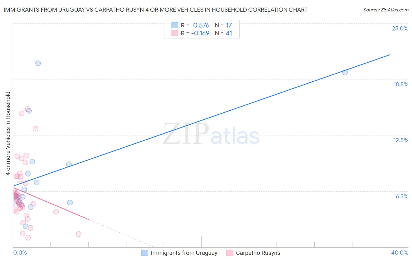Immigrants from Uruguay vs Carpatho Rusyn 4 or more Vehicles in Household