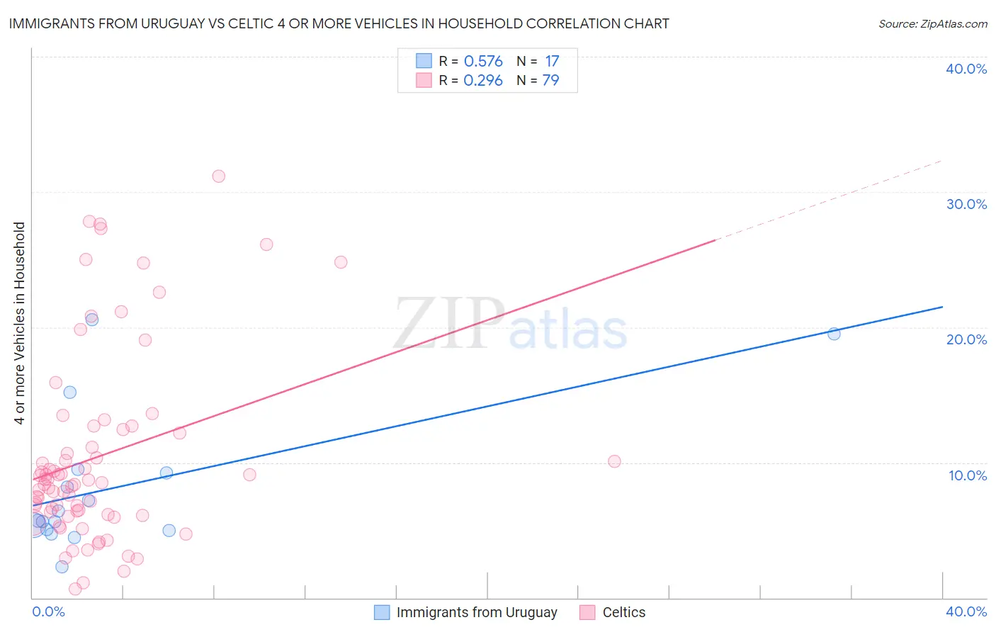 Immigrants from Uruguay vs Celtic 4 or more Vehicles in Household