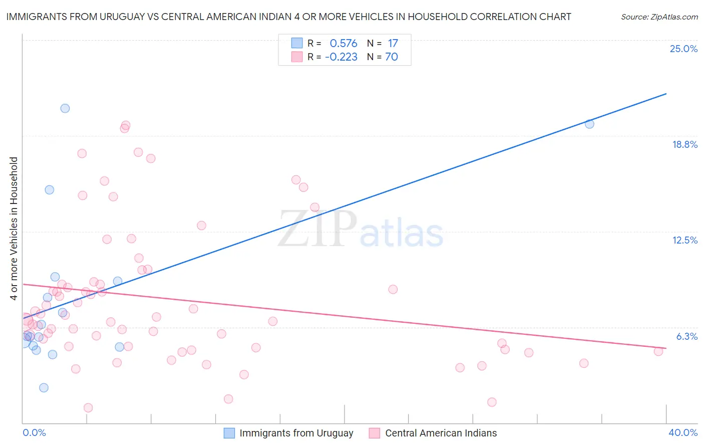 Immigrants from Uruguay vs Central American Indian 4 or more Vehicles in Household