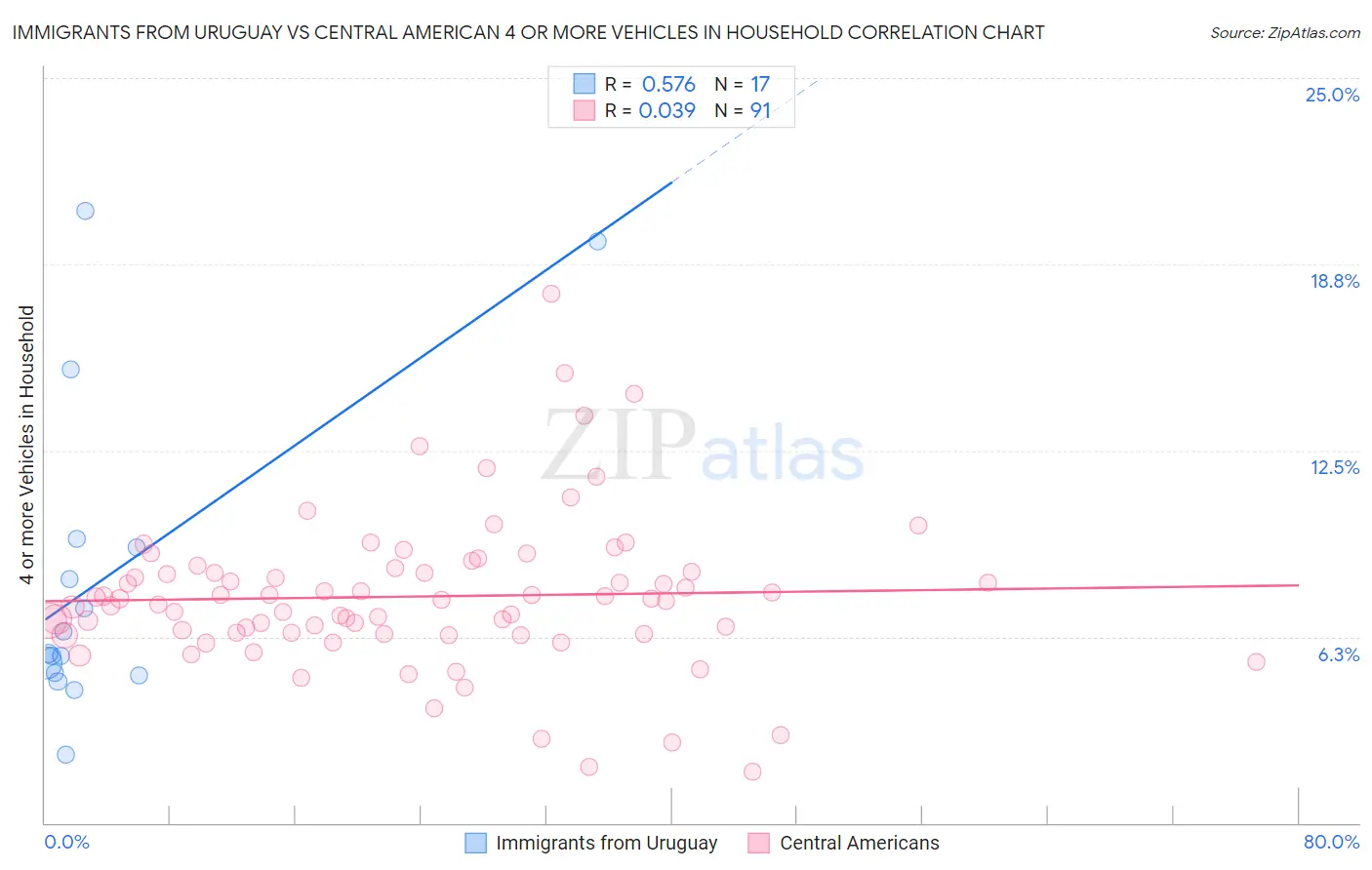 Immigrants from Uruguay vs Central American 4 or more Vehicles in Household