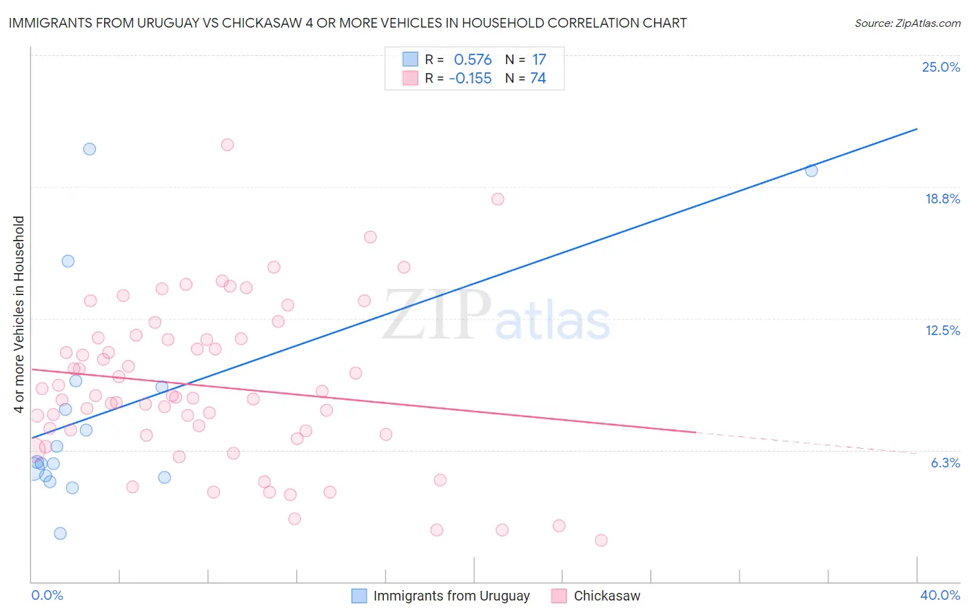 Immigrants from Uruguay vs Chickasaw 4 or more Vehicles in Household