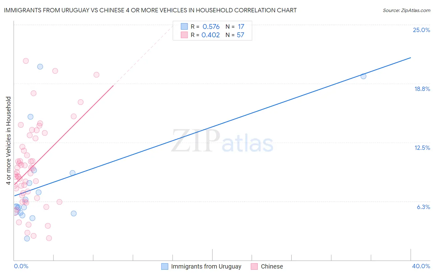 Immigrants from Uruguay vs Chinese 4 or more Vehicles in Household