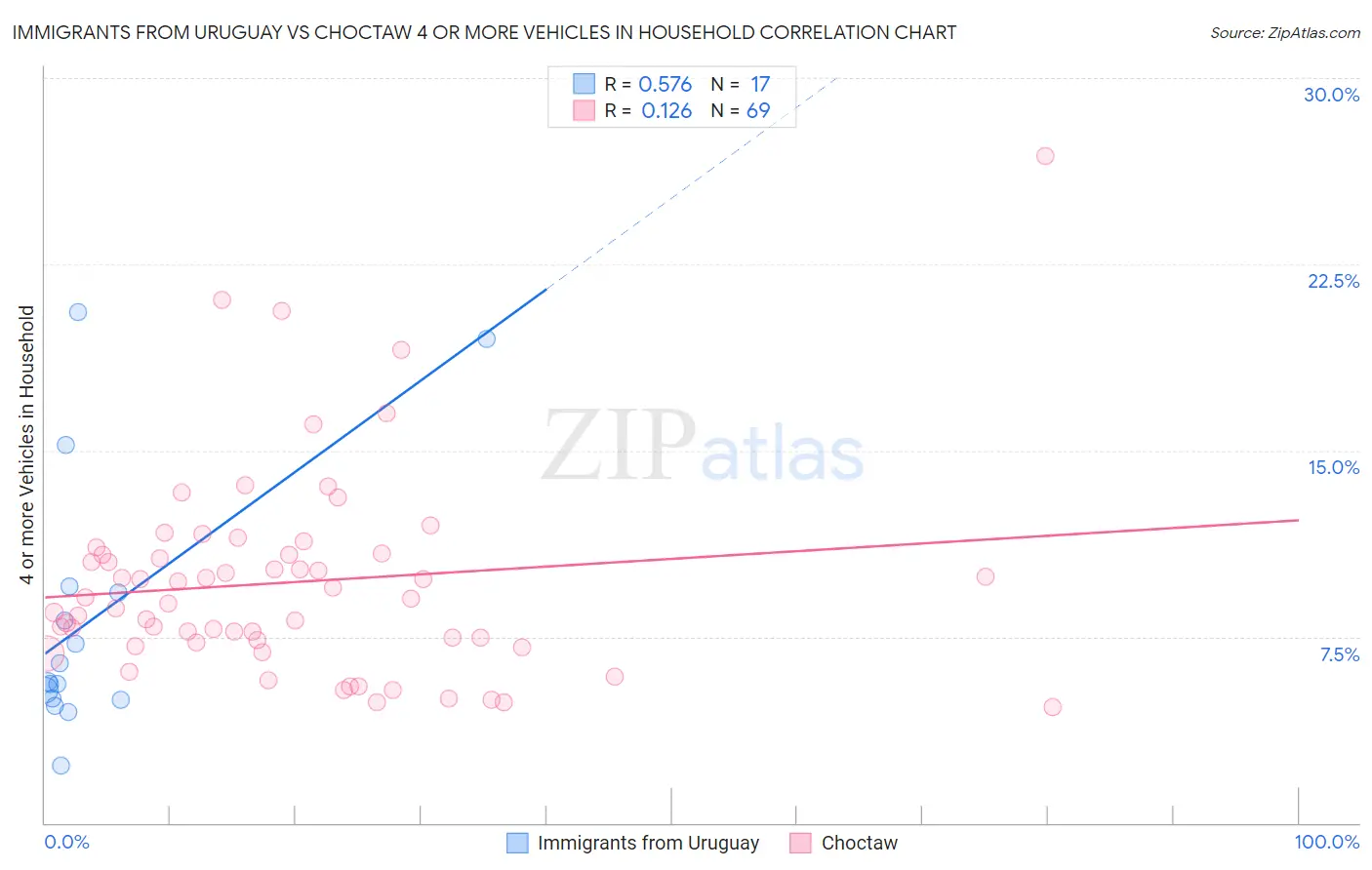 Immigrants from Uruguay vs Choctaw 4 or more Vehicles in Household