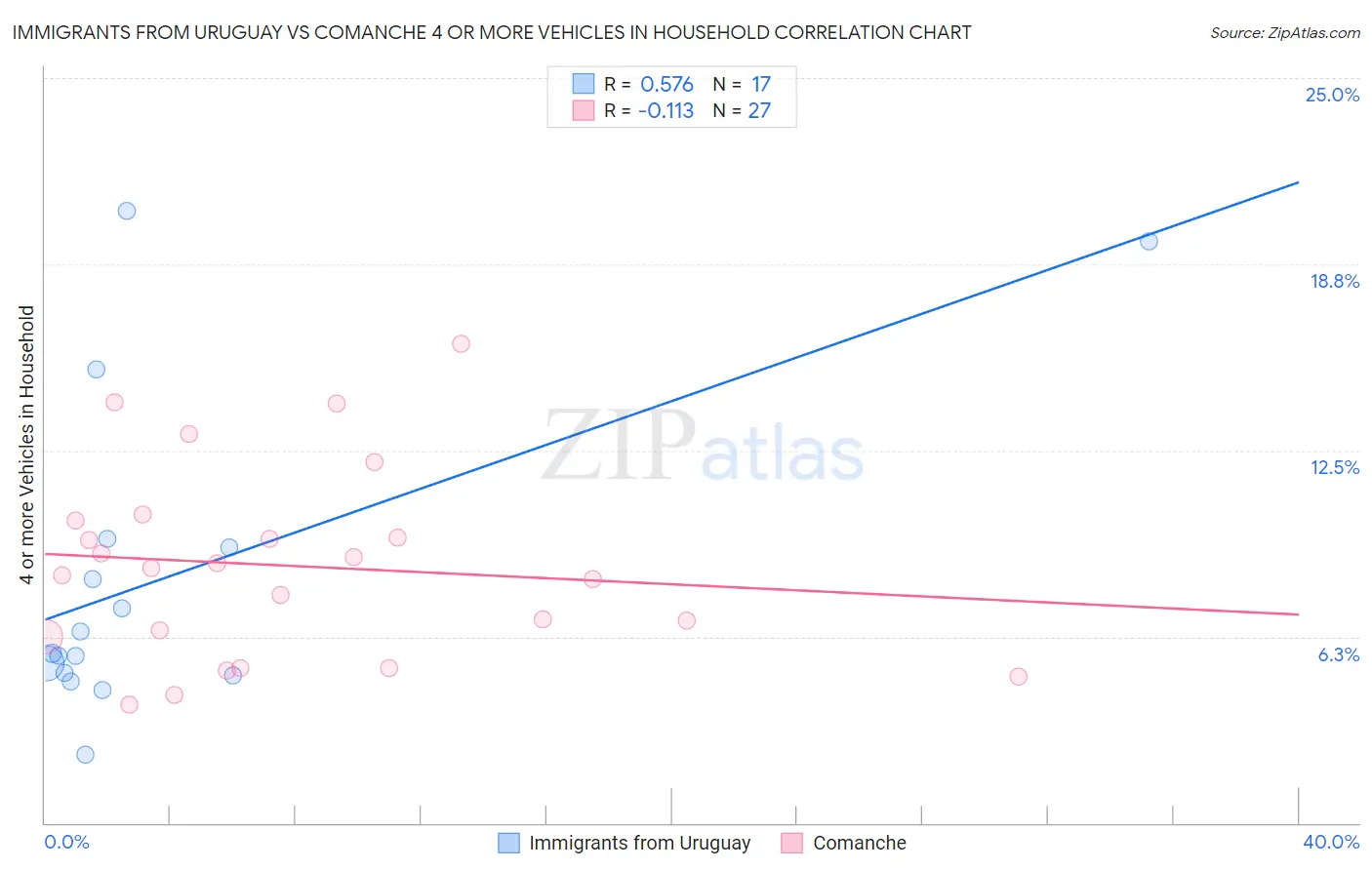 Immigrants from Uruguay vs Comanche 4 or more Vehicles in Household