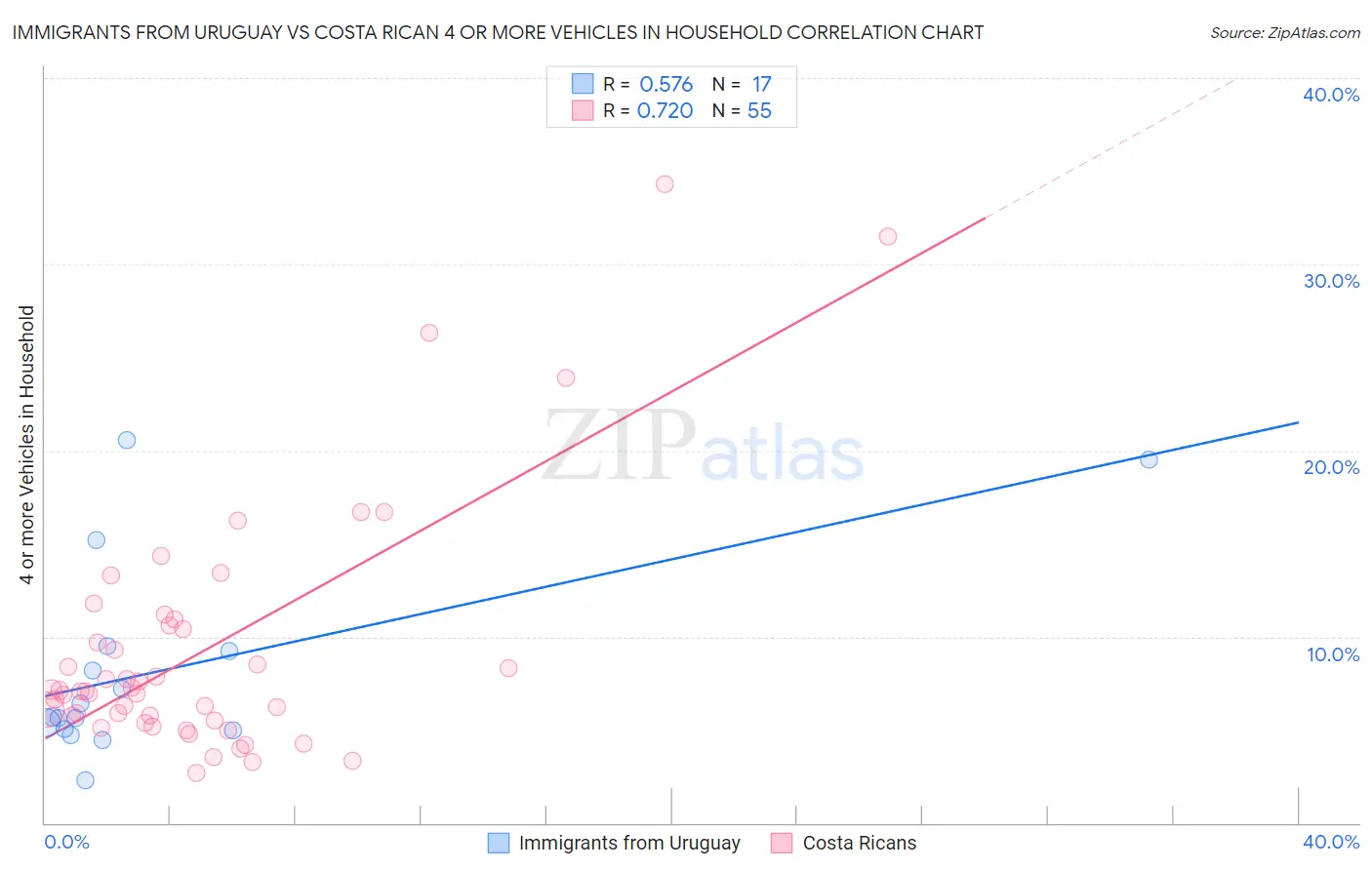 Immigrants from Uruguay vs Costa Rican 4 or more Vehicles in Household