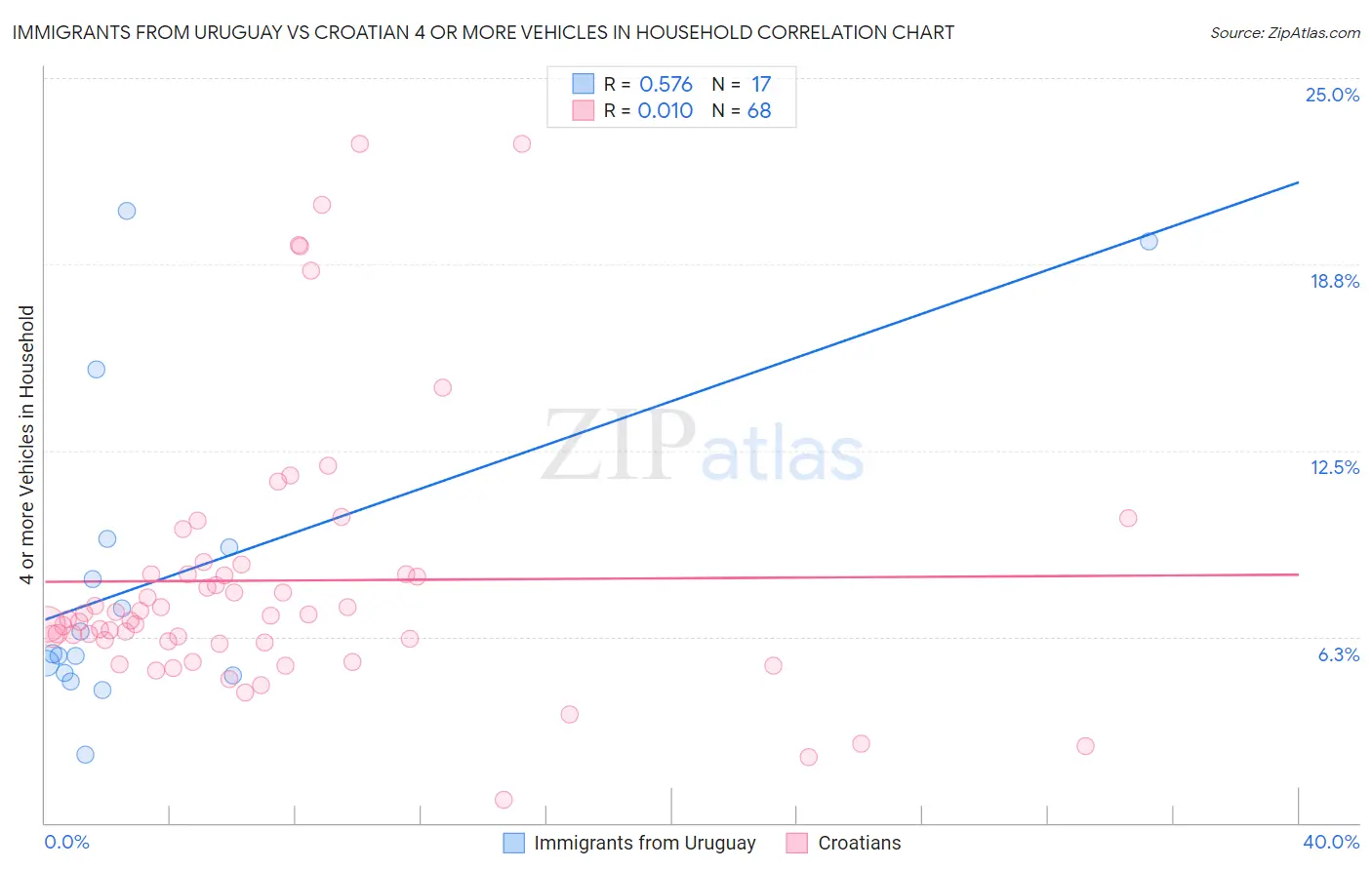 Immigrants from Uruguay vs Croatian 4 or more Vehicles in Household