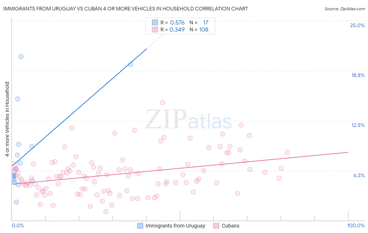 Immigrants from Uruguay vs Cuban 4 or more Vehicles in Household