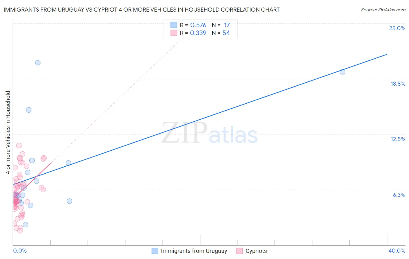 Immigrants from Uruguay vs Cypriot 4 or more Vehicles in Household