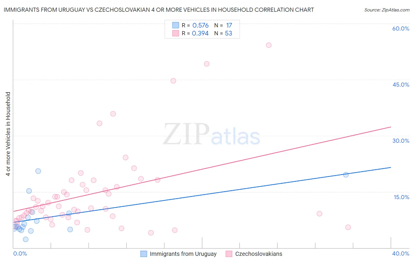 Immigrants from Uruguay vs Czechoslovakian 4 or more Vehicles in Household