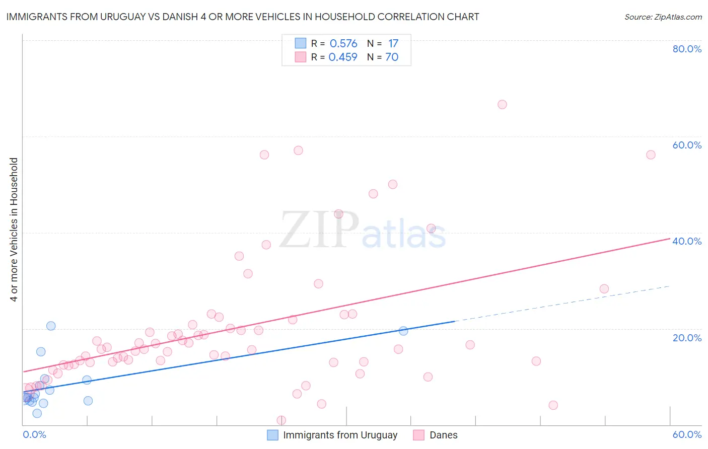 Immigrants from Uruguay vs Danish 4 or more Vehicles in Household