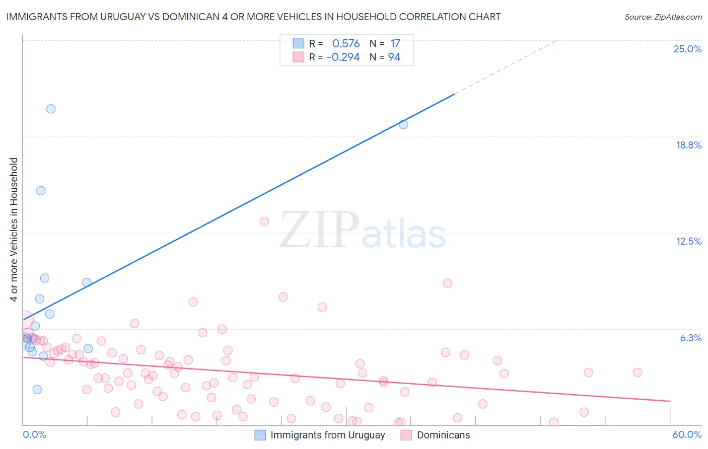 Immigrants from Uruguay vs Dominican 4 or more Vehicles in Household