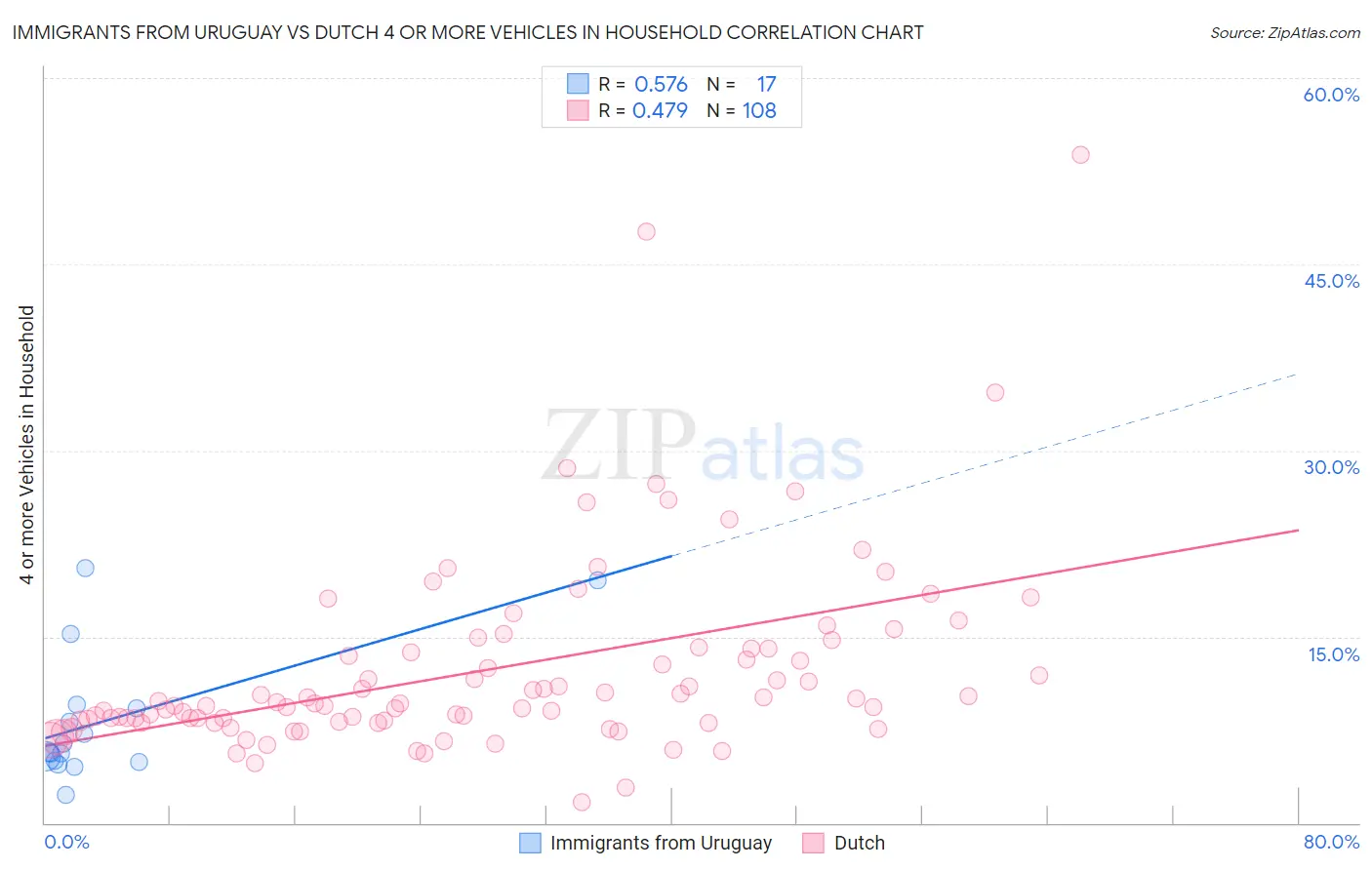 Immigrants from Uruguay vs Dutch 4 or more Vehicles in Household