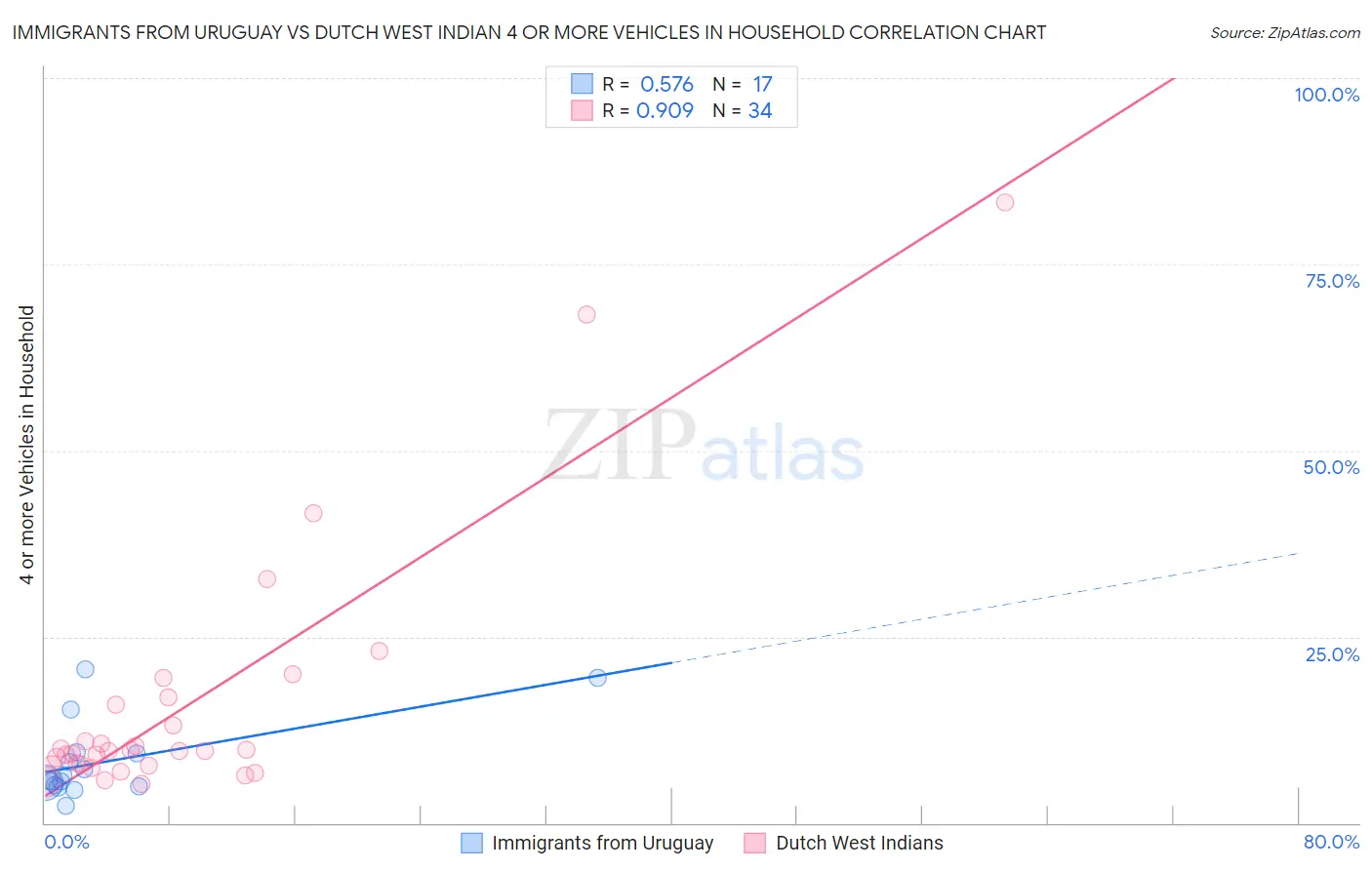 Immigrants from Uruguay vs Dutch West Indian 4 or more Vehicles in Household